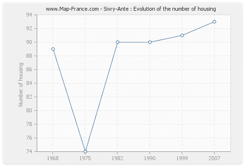 Sivry-Ante : Evolution of the number of housing