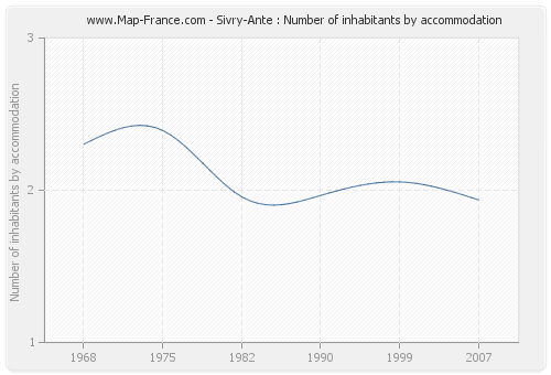 Sivry-Ante : Number of inhabitants by accommodation