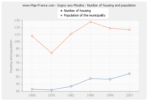 Sogny-aux-Moulins : Number of housing and population