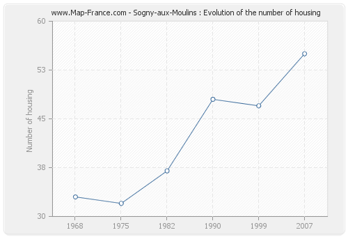 Sogny-aux-Moulins : Evolution of the number of housing