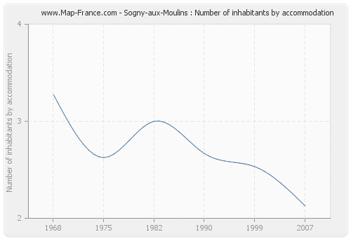 Sogny-aux-Moulins : Number of inhabitants by accommodation