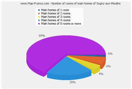 Number of rooms of main homes of Sogny-aux-Moulins