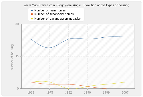 Sogny-en-l'Angle : Evolution of the types of housing