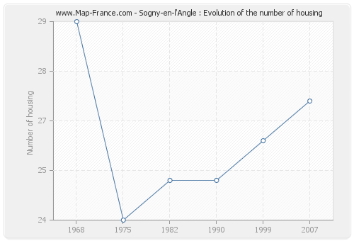 Sogny-en-l'Angle : Evolution of the number of housing