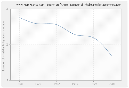 Sogny-en-l'Angle : Number of inhabitants by accommodation