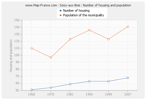 Soizy-aux-Bois : Number of housing and population