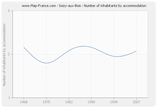 Soizy-aux-Bois : Number of inhabitants by accommodation