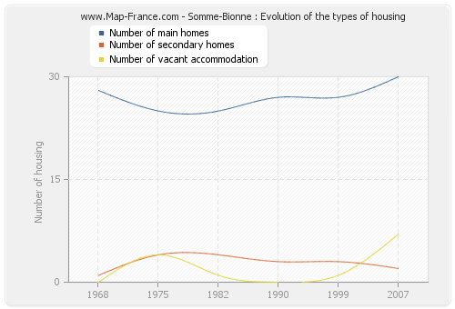 Somme-Bionne : Evolution of the types of housing