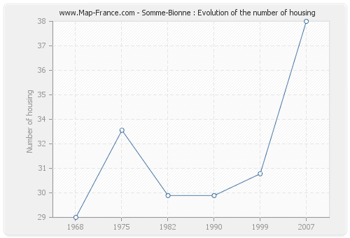 Somme-Bionne : Evolution of the number of housing