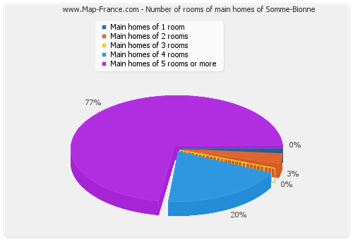 Number of rooms of main homes of Somme-Bionne