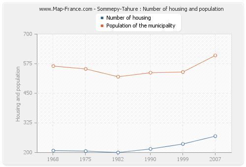 Sommepy-Tahure : Number of housing and population