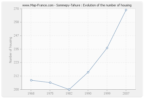Sommepy-Tahure : Evolution of the number of housing