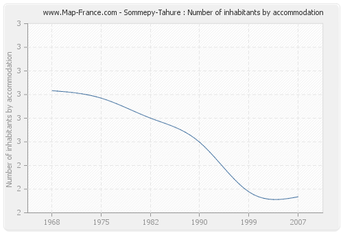 Sommepy-Tahure : Number of inhabitants by accommodation