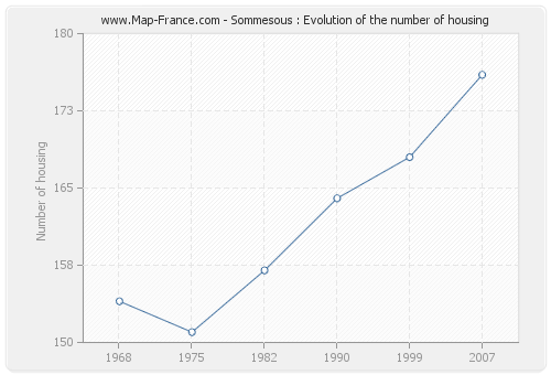 Sommesous : Evolution of the number of housing