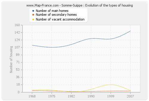Somme-Suippe : Evolution of the types of housing
