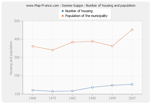 Somme-Suippe : Number of housing and population