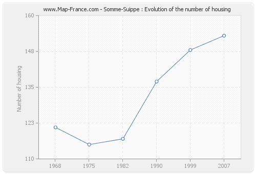 Somme-Suippe : Evolution of the number of housing