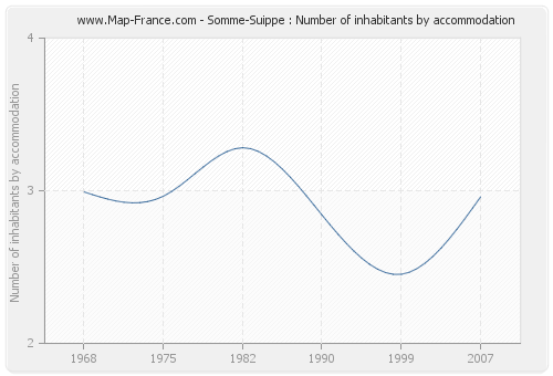 Somme-Suippe : Number of inhabitants by accommodation