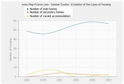 Somme-Tourbe : Evolution of the types of housing