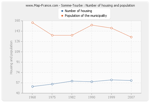 Somme-Tourbe : Number of housing and population