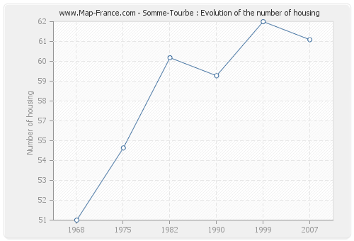 Somme-Tourbe : Evolution of the number of housing