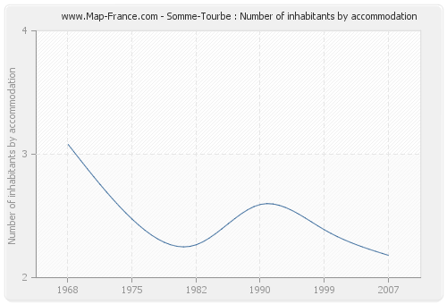 Somme-Tourbe : Number of inhabitants by accommodation