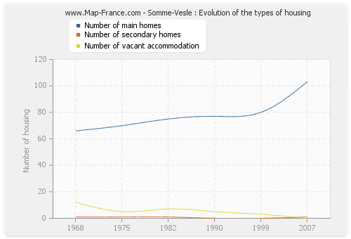 Somme-Vesle : Evolution of the types of housing