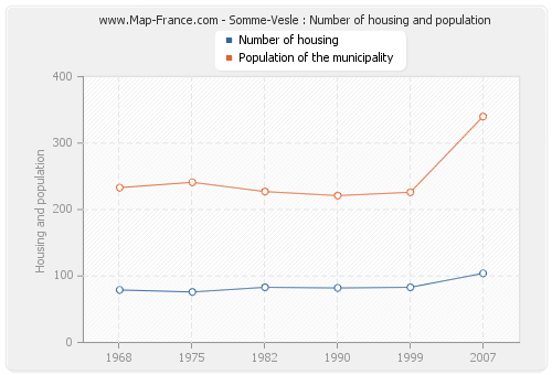 Somme-Vesle : Number of housing and population