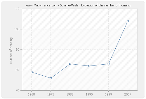 Somme-Vesle : Evolution of the number of housing