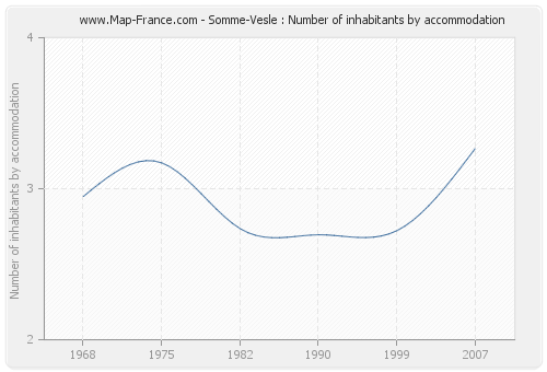 Somme-Vesle : Number of inhabitants by accommodation