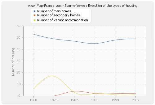 Somme-Yèvre : Evolution of the types of housing