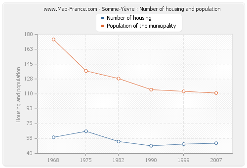 Somme-Yèvre : Number of housing and population