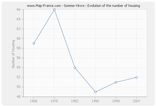 Somme-Yèvre : Evolution of the number of housing