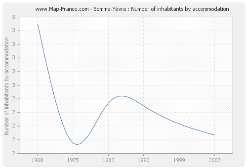 Somme-Yèvre : Number of inhabitants by accommodation
