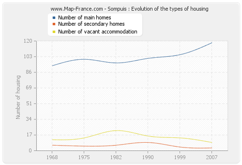 Sompuis : Evolution of the types of housing