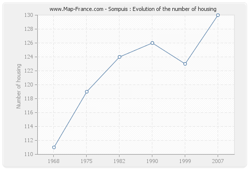 Sompuis : Evolution of the number of housing