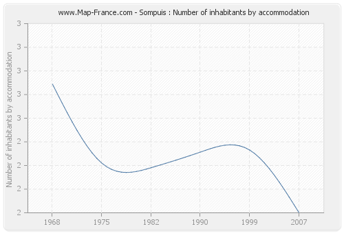 Sompuis : Number of inhabitants by accommodation