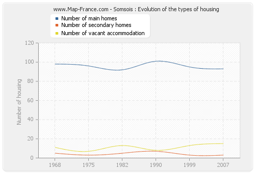 Somsois : Evolution of the types of housing