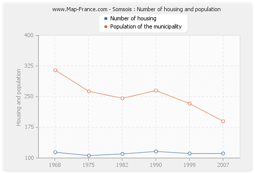 Somsois : Number of housing and population