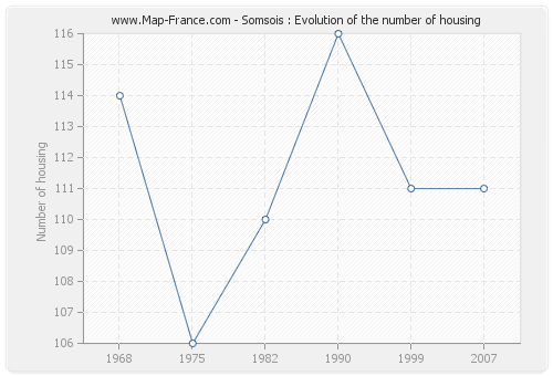 Somsois : Evolution of the number of housing