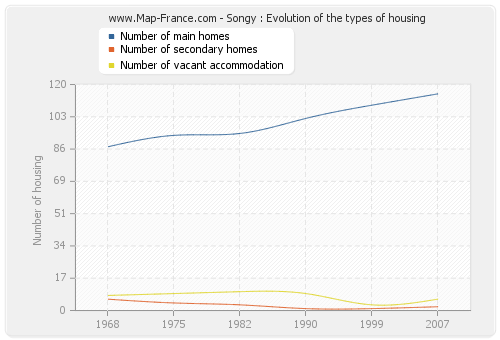 Songy : Evolution of the types of housing