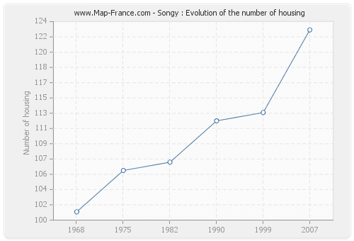 Songy : Evolution of the number of housing