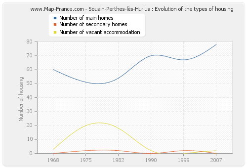 Souain-Perthes-lès-Hurlus : Evolution of the types of housing
