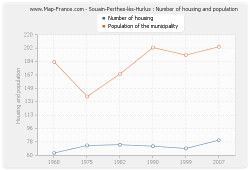 Souain-Perthes-lès-Hurlus : Number of housing and population