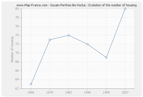 Souain-Perthes-lès-Hurlus : Evolution of the number of housing