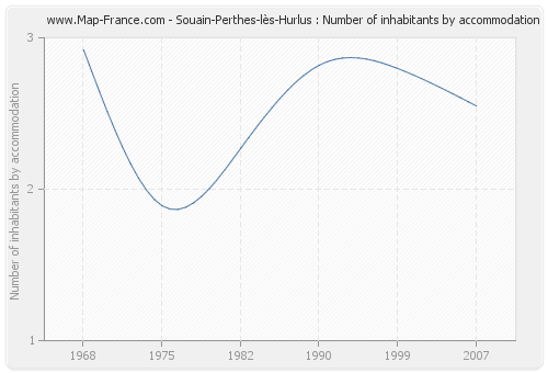 Souain-Perthes-lès-Hurlus : Number of inhabitants by accommodation