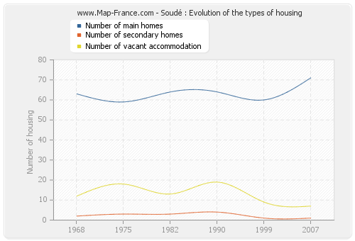 Soudé : Evolution of the types of housing