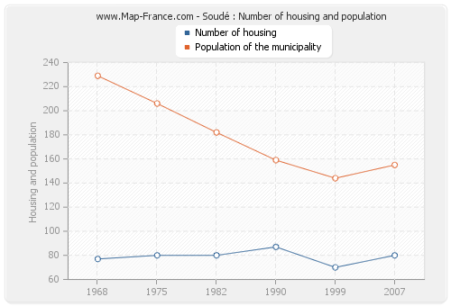 Soudé : Number of housing and population