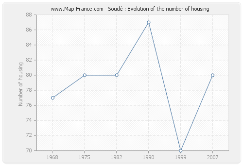 Soudé : Evolution of the number of housing