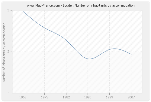 Soudé : Number of inhabitants by accommodation
